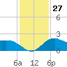 Locks tide chart for Tuesday, December 27, 2022