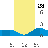 Locks tide chart for Wednesday, December 28, 2022