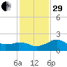 Locks tide chart for Thursday, December 29, 2022