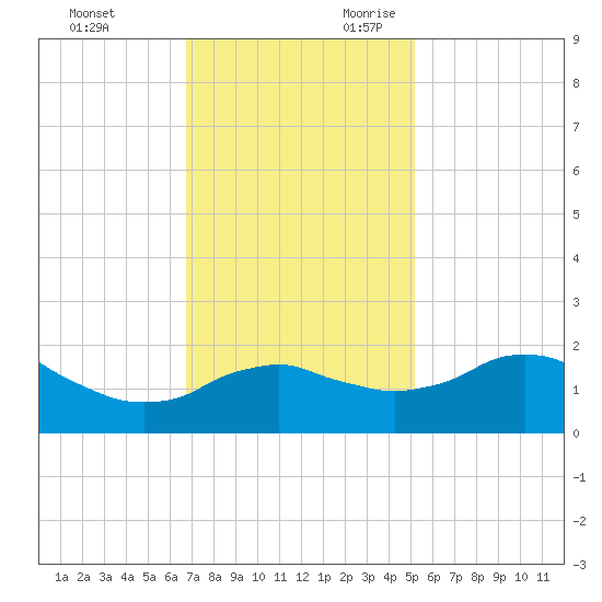 Locks tide chart for Friday, December 2, 2022