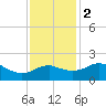 Locks tide chart for Friday, December 2, 2022