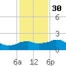 Locks tide chart for Friday, December 30, 2022