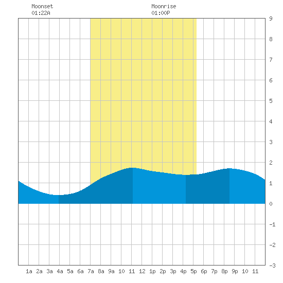 Locks tide chart for Saturday, December 31, 2022