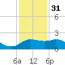 Locks tide chart for Saturday, December 31, 2022