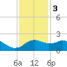 Locks tide chart for Saturday, December 3, 2022