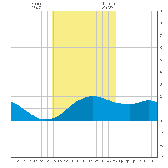 Locks tide chart for Sunday, December 4, 2022