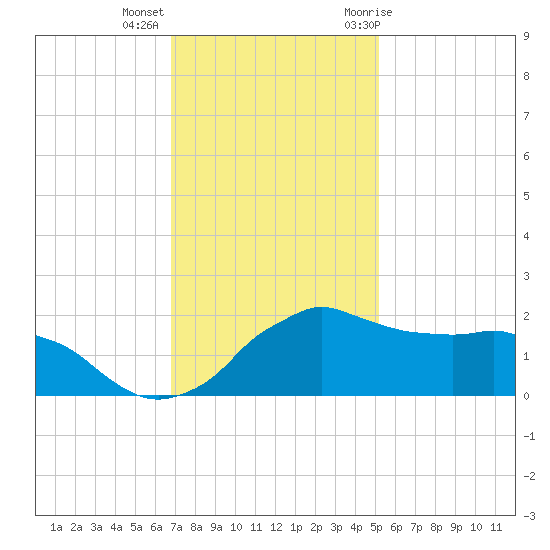 Locks tide chart for Monday, December 5, 2022