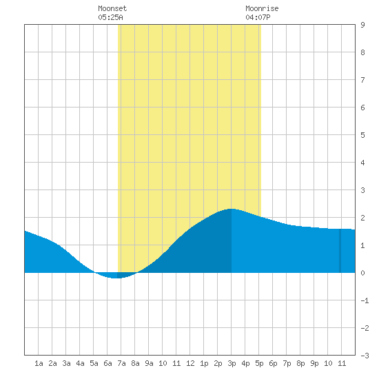 Locks tide chart for Tuesday, December 6, 2022