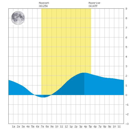 Locks tide chart for Wednesday, December 7, 2022