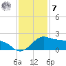 Locks tide chart for Wednesday, December 7, 2022