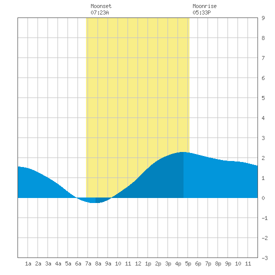 Locks tide chart for Thursday, December 8, 2022
