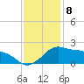 Locks tide chart for Thursday, December 8, 2022