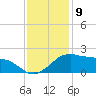 Locks tide chart for Friday, December 9, 2022