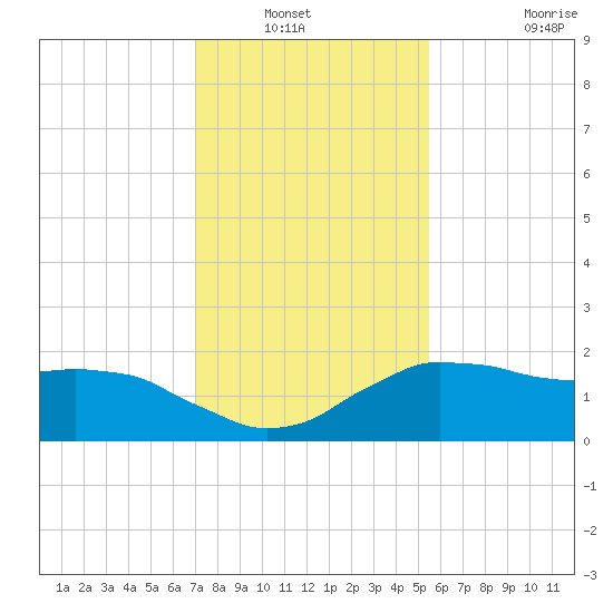 Locks tide chart for Wednesday, January 11, 2023