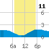 Locks tide chart for Wednesday, January 11, 2023