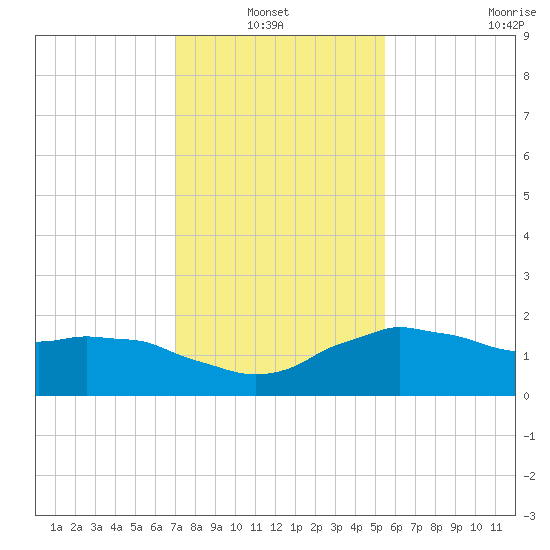Locks tide chart for Thursday, January 12, 2023