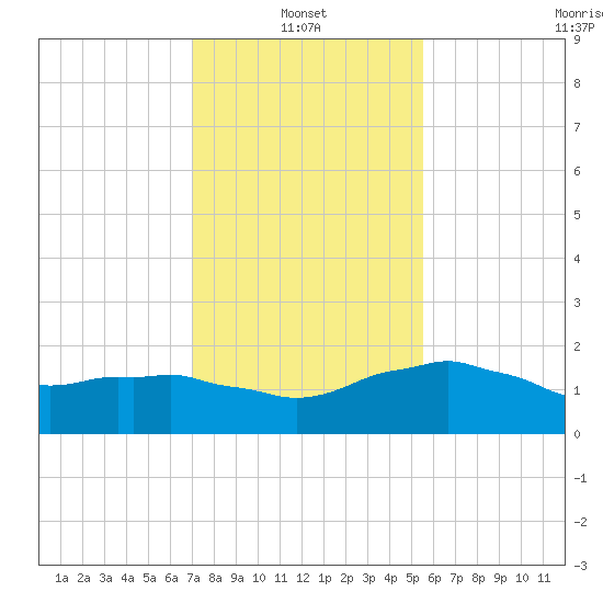 Locks tide chart for Friday, January 13, 2023