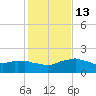 Locks tide chart for Friday, January 13, 2023