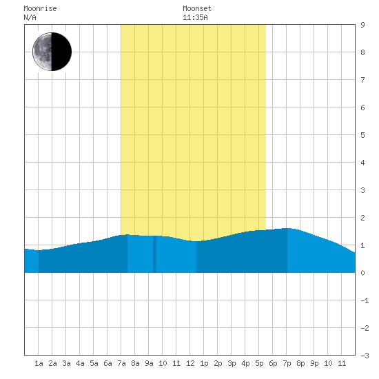 Locks tide chart for Saturday, January 14, 2023