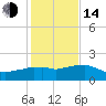 Locks tide chart for Saturday, January 14, 2023