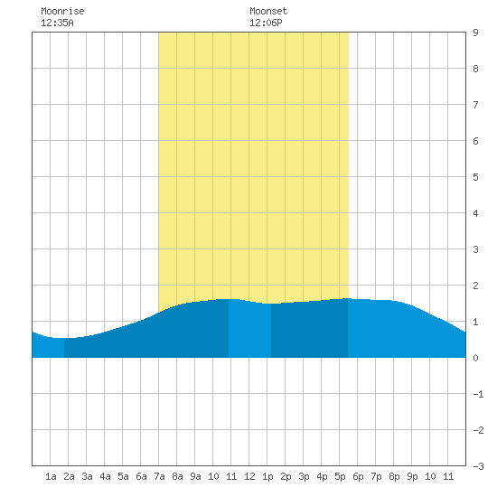 Locks tide chart for Sunday, January 15, 2023