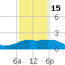 Locks tide chart for Sunday, January 15, 2023
