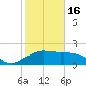 Locks tide chart for Monday, January 16, 2023