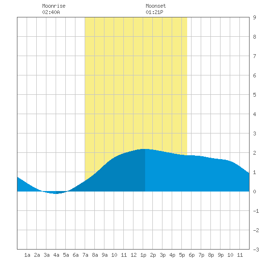 Locks tide chart for Tuesday, January 17, 2023
