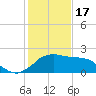 Locks tide chart for Tuesday, January 17, 2023