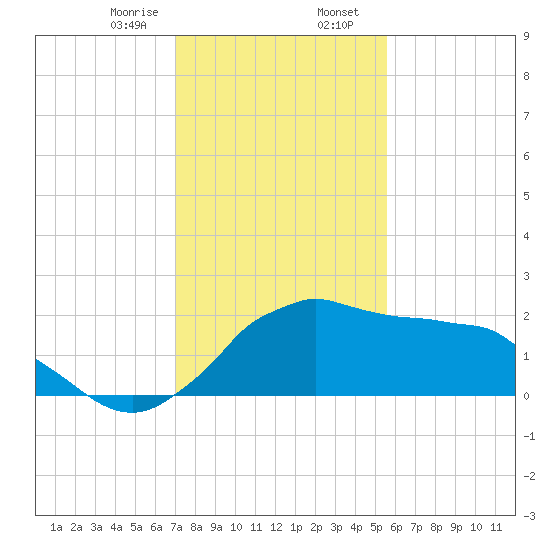 Locks tide chart for Wednesday, January 18, 2023