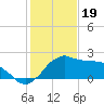 Locks tide chart for Thursday, January 19, 2023
