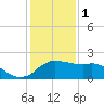 Locks tide chart for Sunday, January 1, 2023