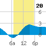 Locks tide chart for Friday, January 20, 2023
