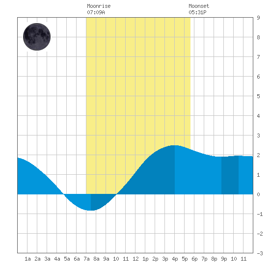 Locks tide chart for Saturday, January 21, 2023