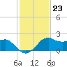 Locks tide chart for Monday, January 23, 2023