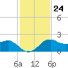 Locks tide chart for Tuesday, January 24, 2023