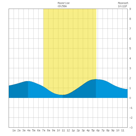 Locks tide chart for Wednesday, January 25, 2023