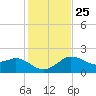 Locks tide chart for Wednesday, January 25, 2023