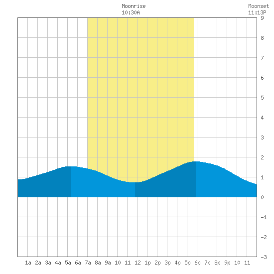 Locks tide chart for Thursday, January 26, 2023
