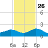Locks tide chart for Thursday, January 26, 2023