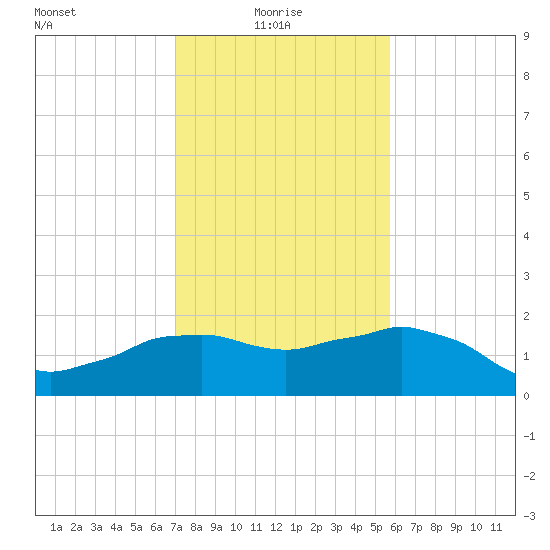 Locks tide chart for Friday, January 27, 2023