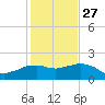 Locks tide chart for Friday, January 27, 2023