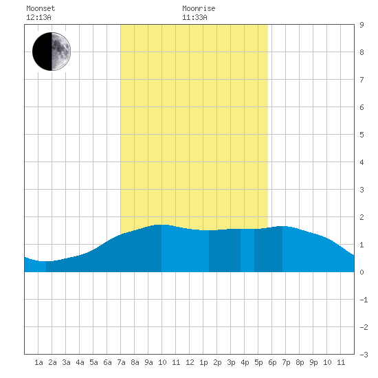Locks tide chart for Saturday, January 28, 2023