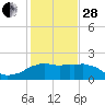 Locks tide chart for Saturday, January 28, 2023