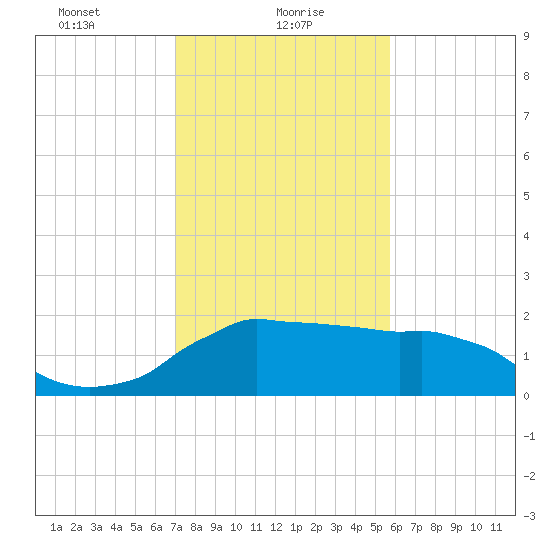 Locks tide chart for Sunday, January 29, 2023