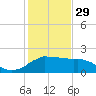 Locks tide chart for Sunday, January 29, 2023