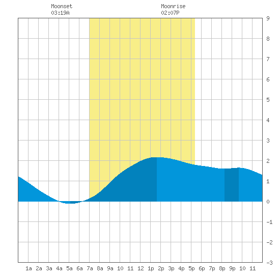 Locks tide chart for Monday, January 2, 2023