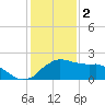 Locks tide chart for Monday, January 2, 2023