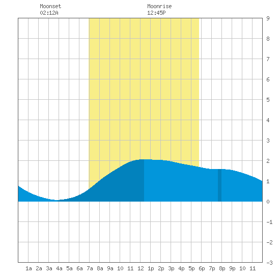 Locks tide chart for Monday, January 30, 2023
