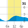 Locks tide chart for Tuesday, January 31, 2023
